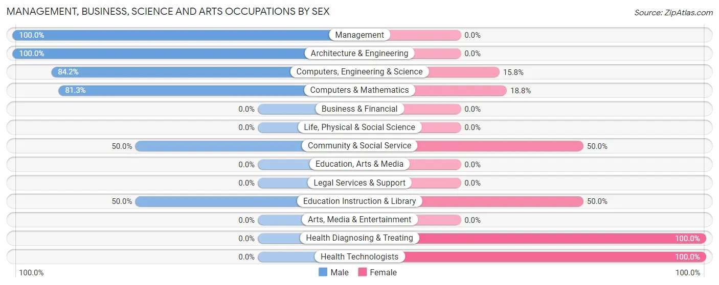 Management, Business, Science and Arts Occupations by Sex in Calion