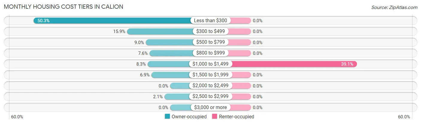 Monthly Housing Cost Tiers in Calion