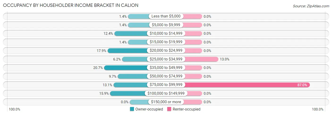 Occupancy by Householder Income Bracket in Calion