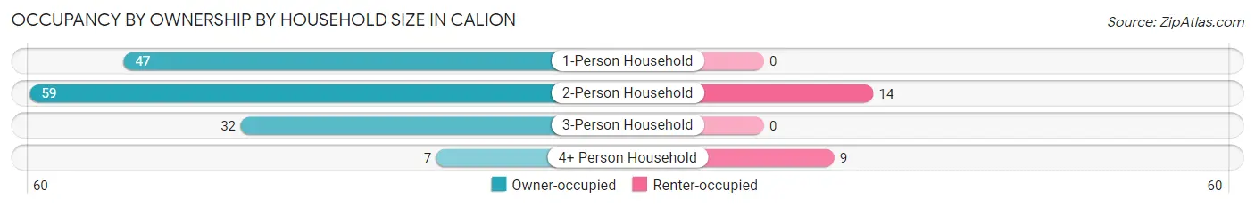 Occupancy by Ownership by Household Size in Calion