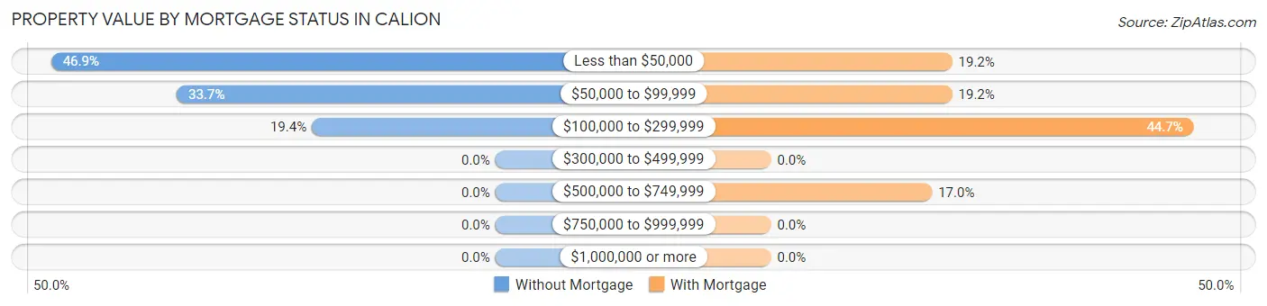 Property Value by Mortgage Status in Calion