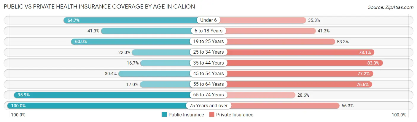 Public vs Private Health Insurance Coverage by Age in Calion