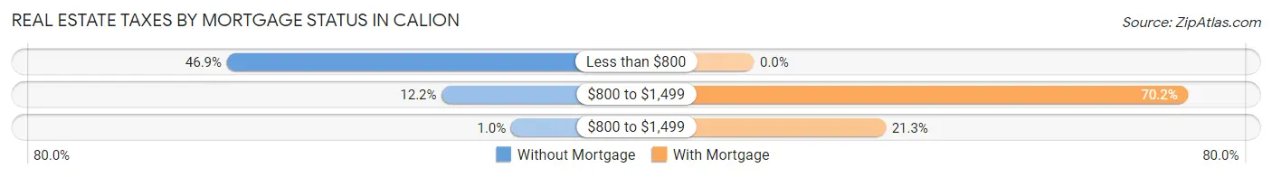Real Estate Taxes by Mortgage Status in Calion