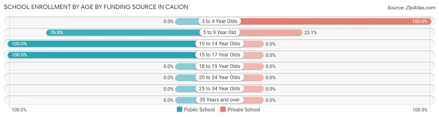 School Enrollment by Age by Funding Source in Calion