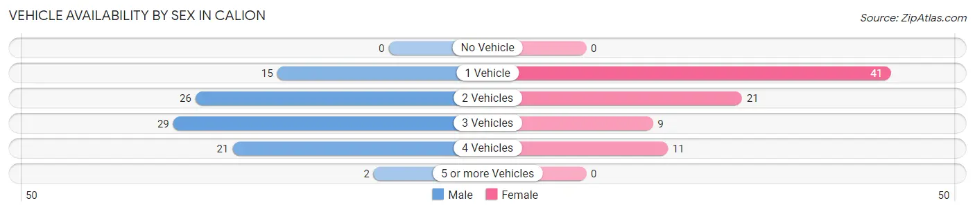 Vehicle Availability by Sex in Calion