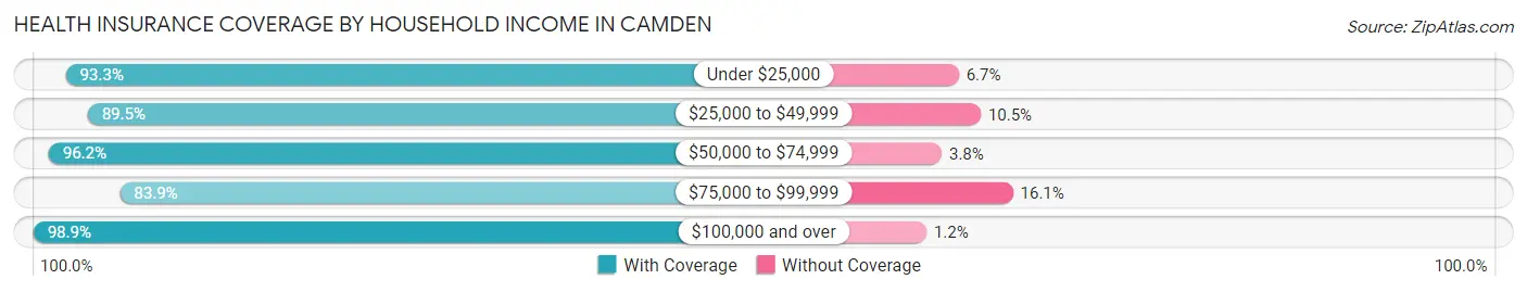 Health Insurance Coverage by Household Income in Camden
