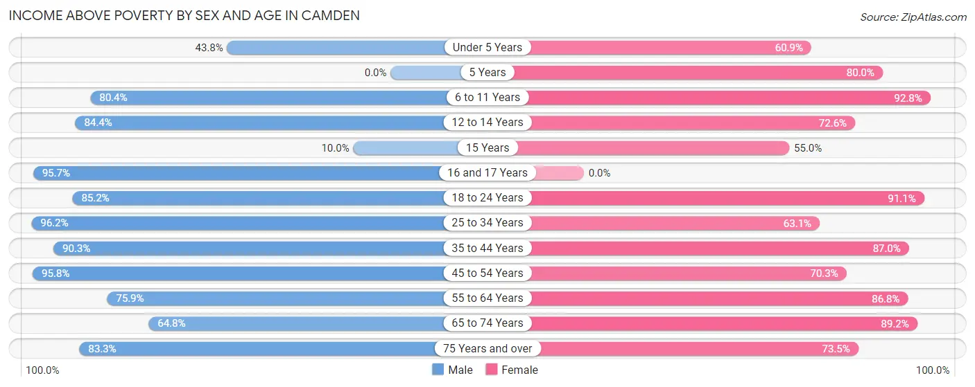 Income Above Poverty by Sex and Age in Camden