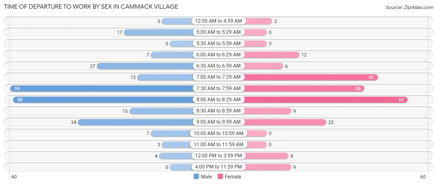 Time of Departure to Work by Sex in Cammack Village