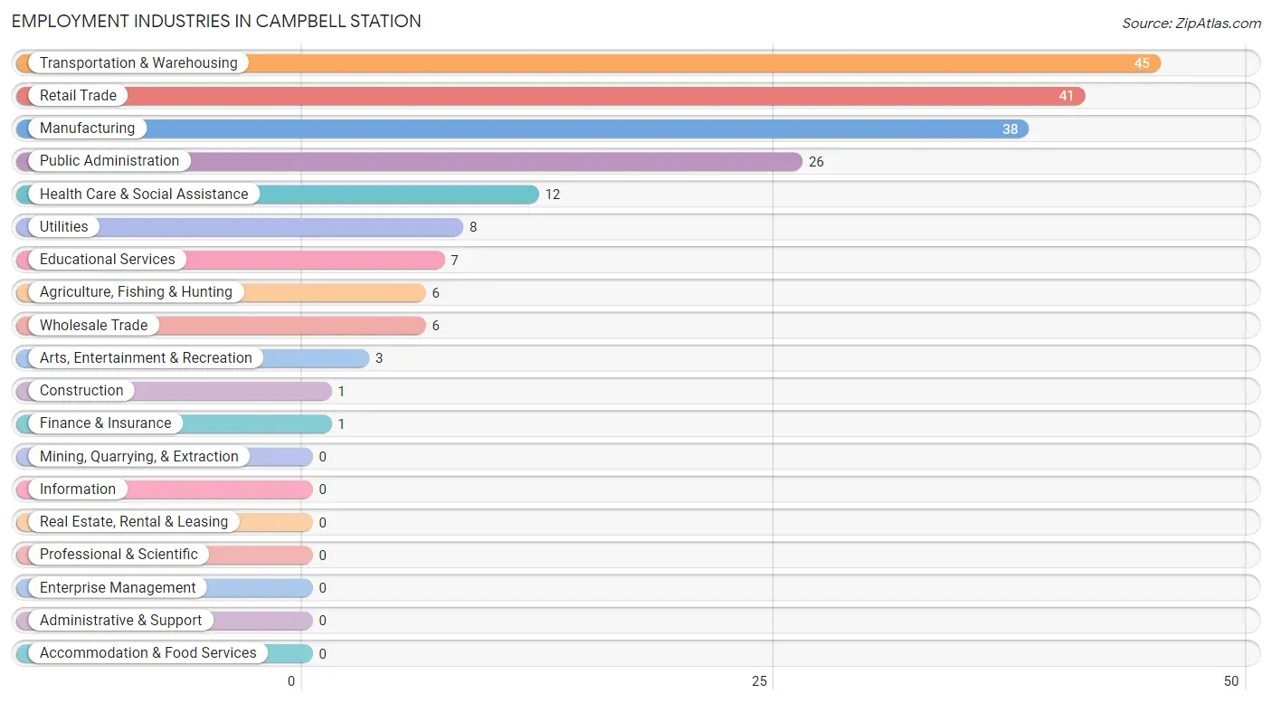 Employment Industries in Campbell Station