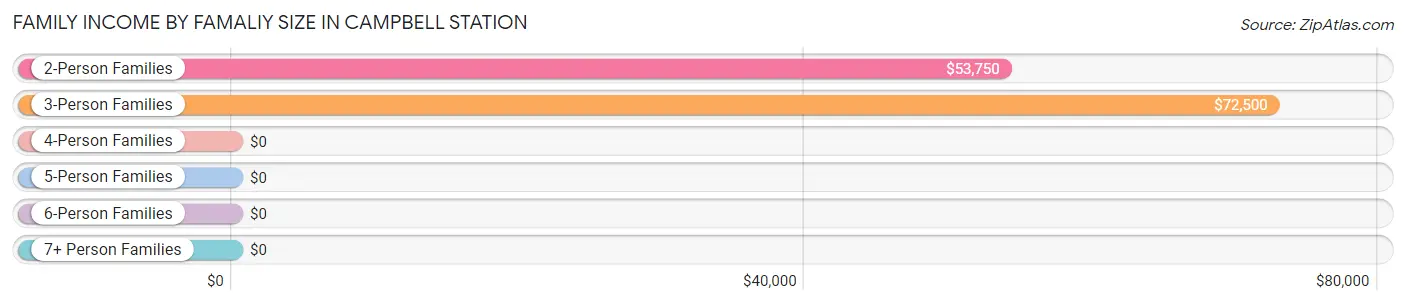 Family Income by Famaliy Size in Campbell Station