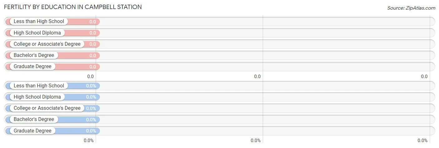 Female Fertility by Education Attainment in Campbell Station