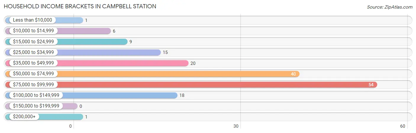 Household Income Brackets in Campbell Station