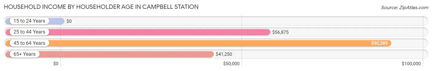 Household Income by Householder Age in Campbell Station