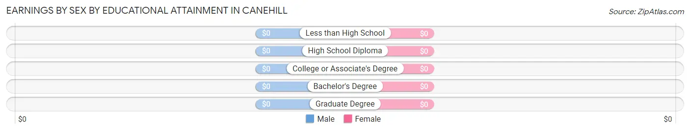 Earnings by Sex by Educational Attainment in Canehill