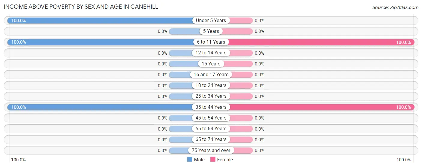 Income Above Poverty by Sex and Age in Canehill