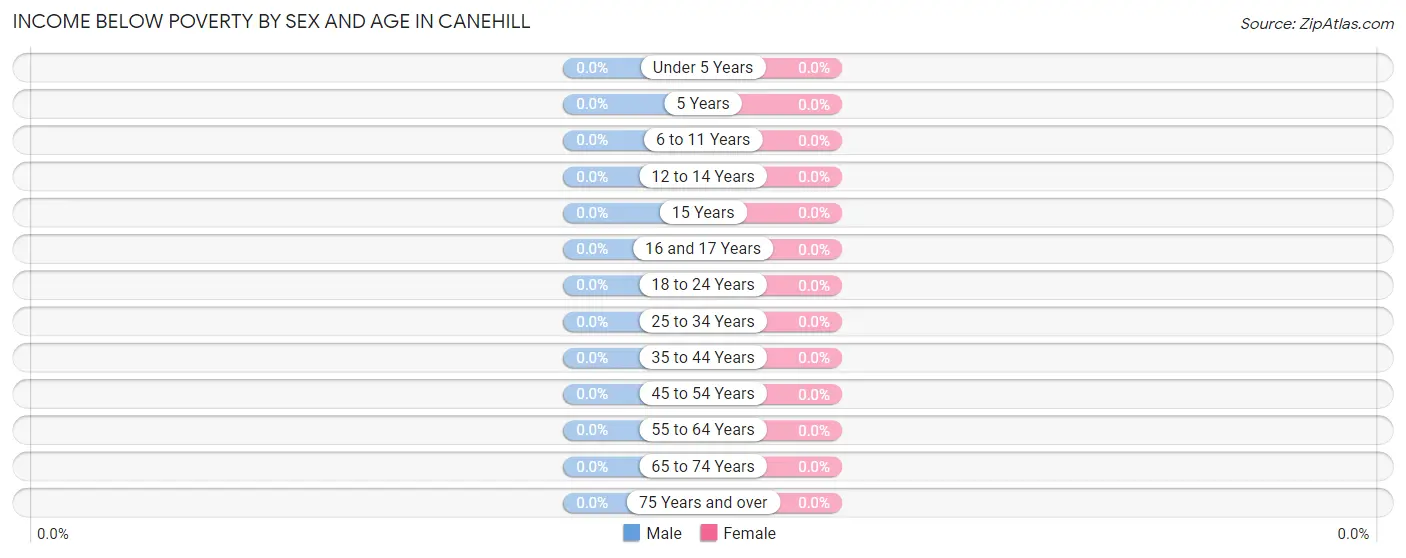Income Below Poverty by Sex and Age in Canehill