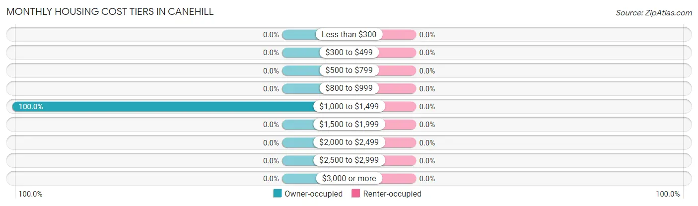 Monthly Housing Cost Tiers in Canehill