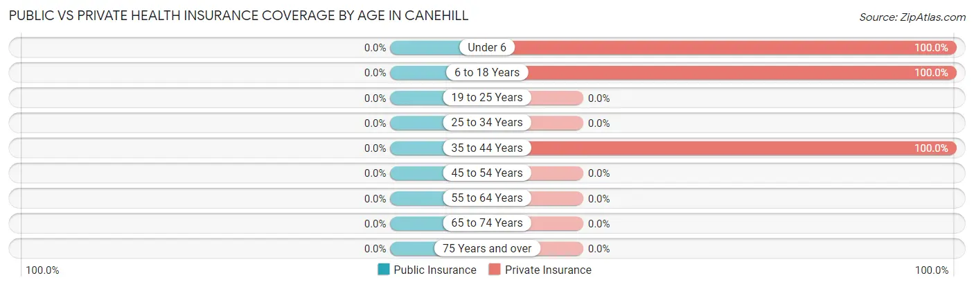 Public vs Private Health Insurance Coverage by Age in Canehill