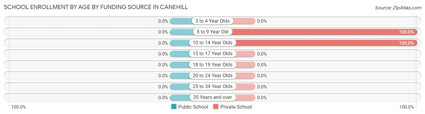 School Enrollment by Age by Funding Source in Canehill