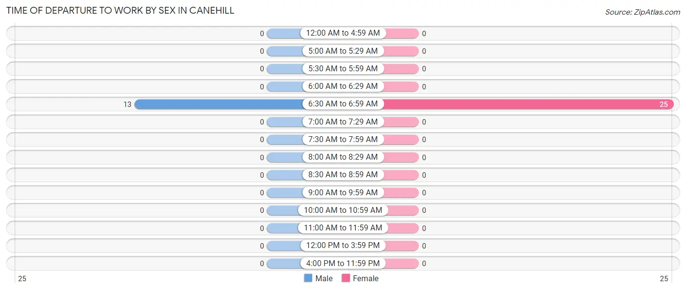 Time of Departure to Work by Sex in Canehill