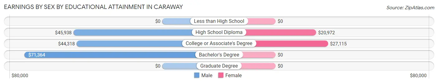 Earnings by Sex by Educational Attainment in Caraway