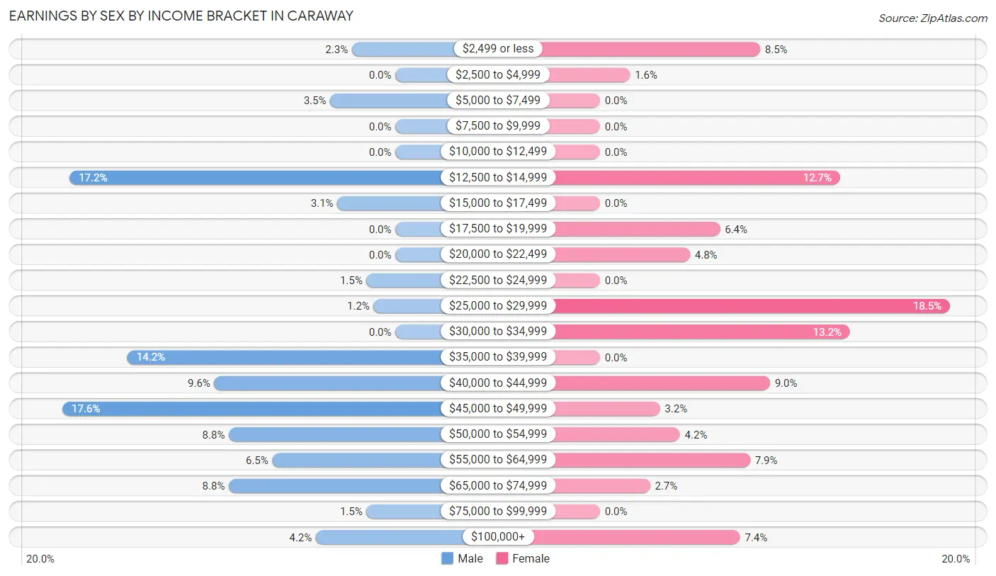 Earnings by Sex by Income Bracket in Caraway