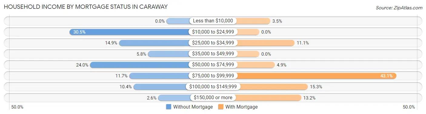 Household Income by Mortgage Status in Caraway