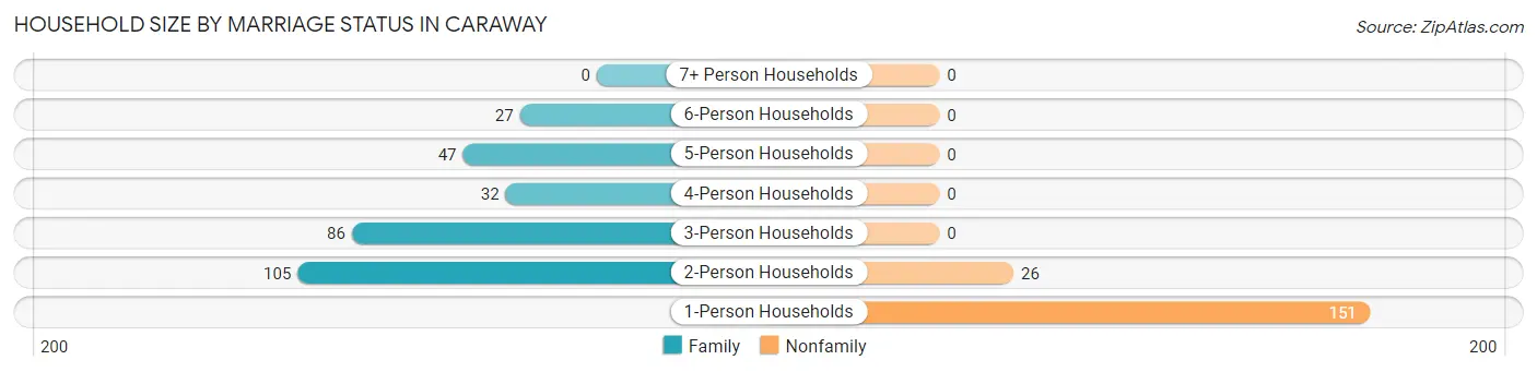 Household Size by Marriage Status in Caraway
