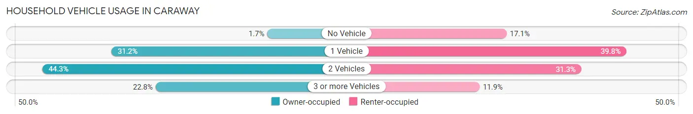 Household Vehicle Usage in Caraway