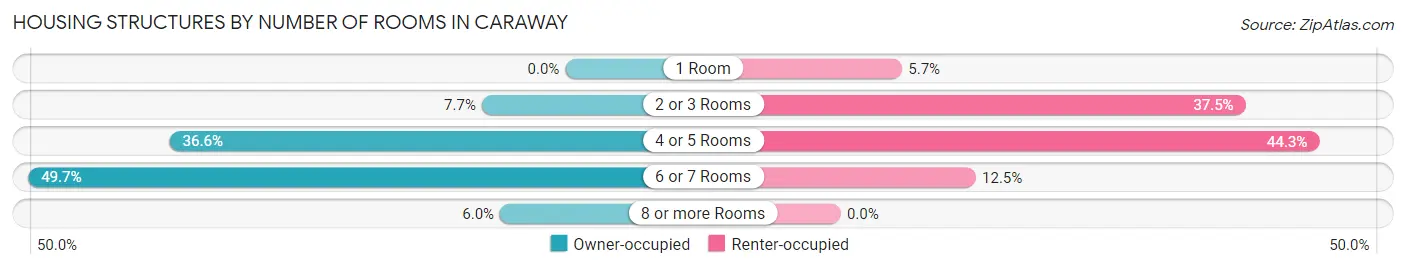Housing Structures by Number of Rooms in Caraway
