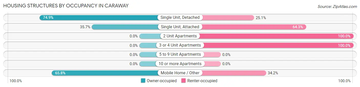 Housing Structures by Occupancy in Caraway