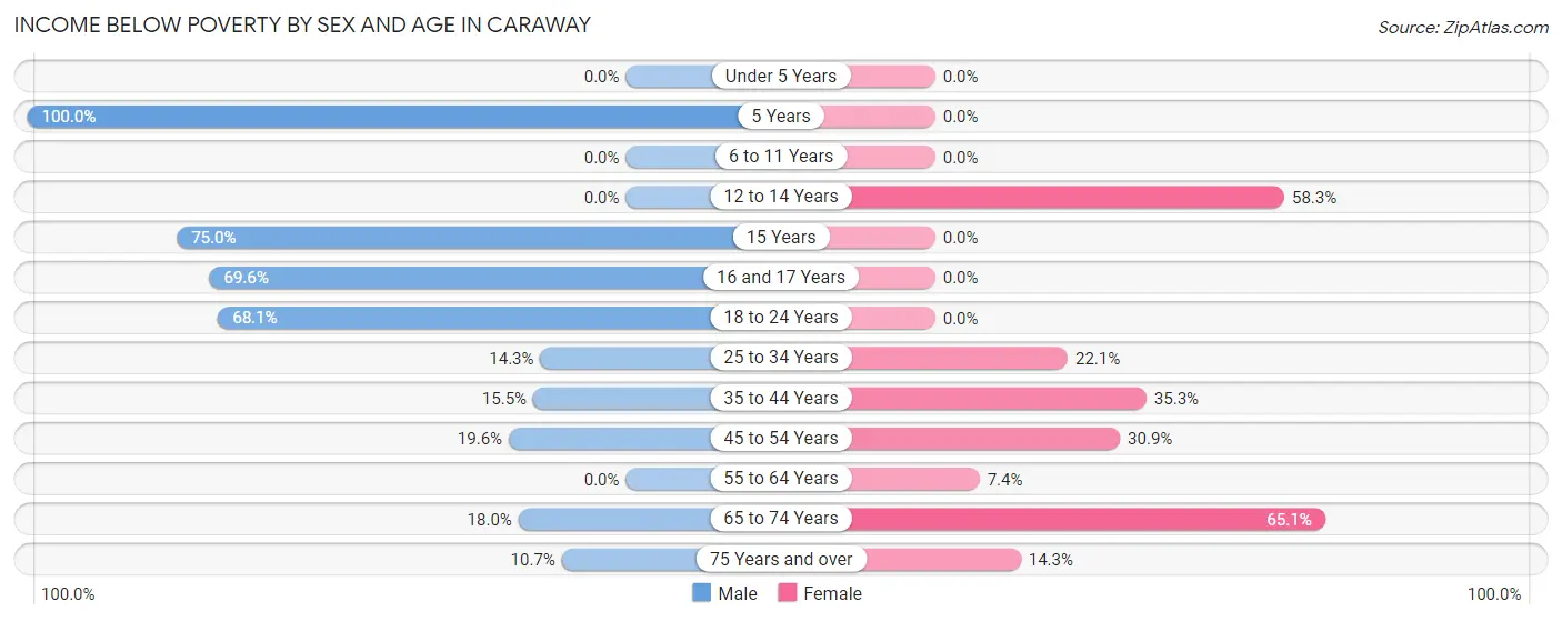 Income Below Poverty by Sex and Age in Caraway