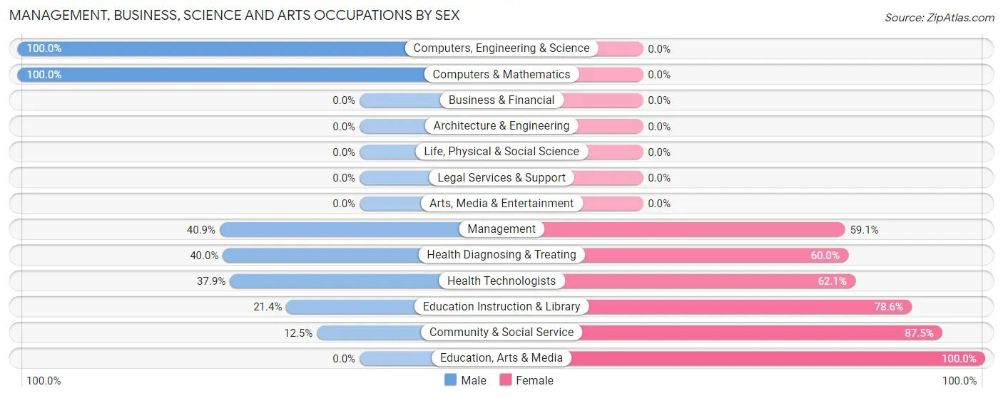 Management, Business, Science and Arts Occupations by Sex in Caraway
