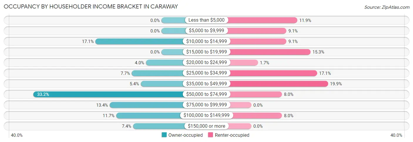 Occupancy by Householder Income Bracket in Caraway