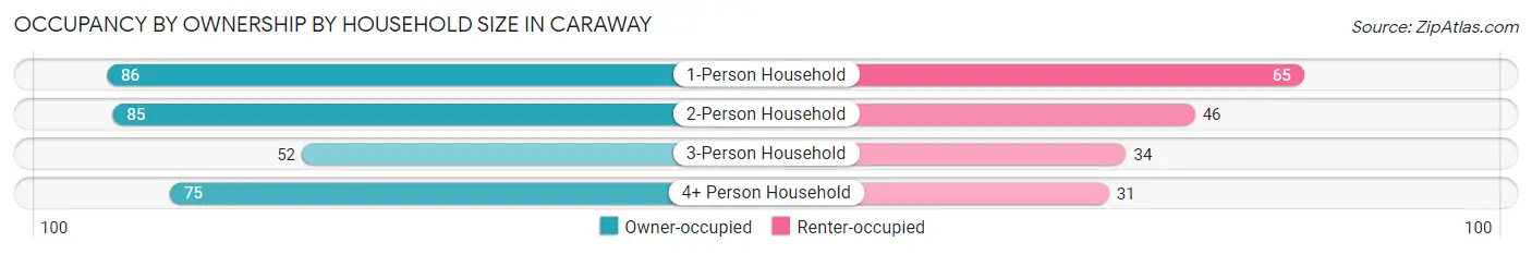 Occupancy by Ownership by Household Size in Caraway