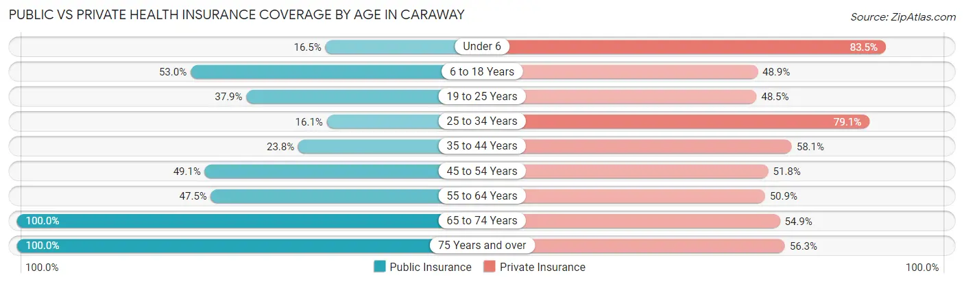 Public vs Private Health Insurance Coverage by Age in Caraway