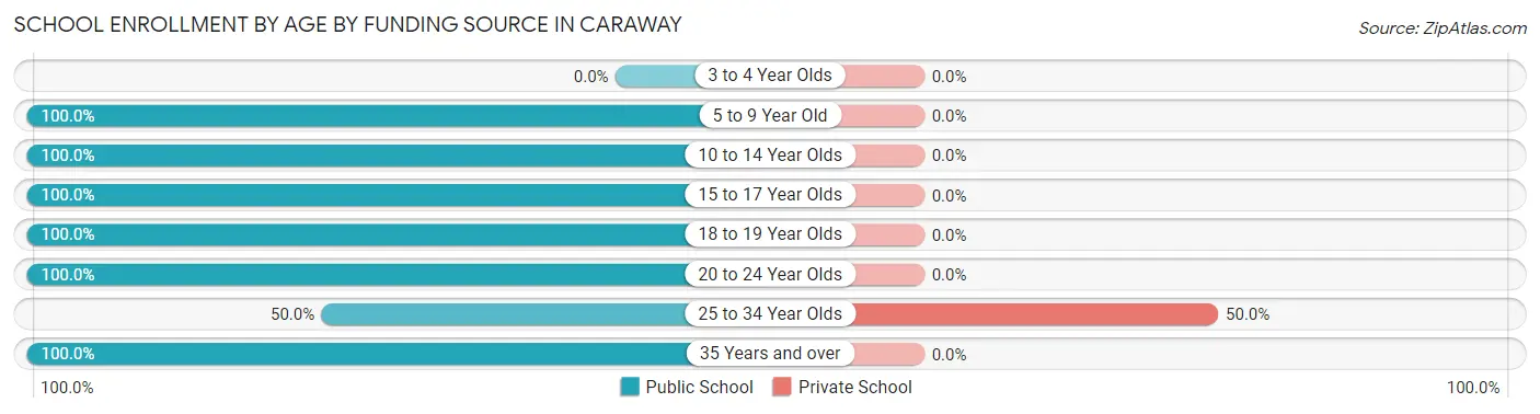 School Enrollment by Age by Funding Source in Caraway