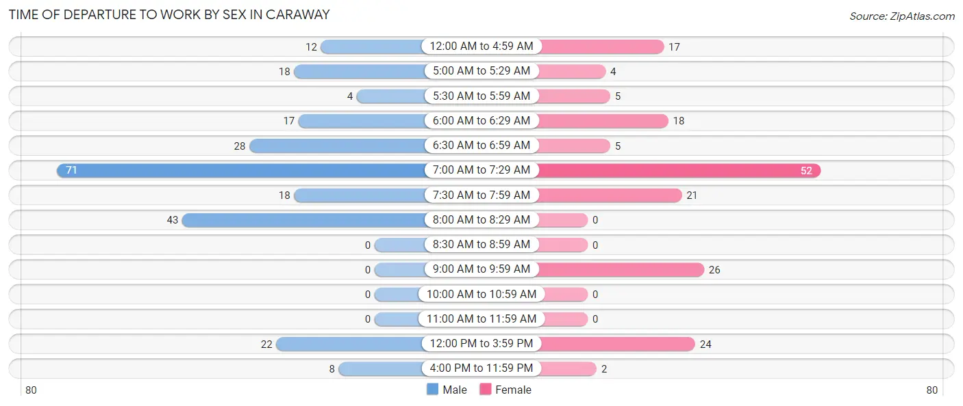 Time of Departure to Work by Sex in Caraway