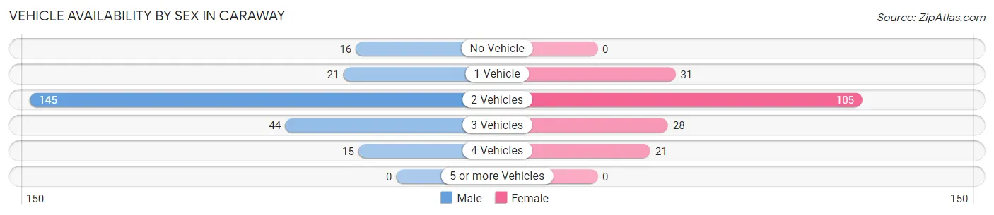 Vehicle Availability by Sex in Caraway