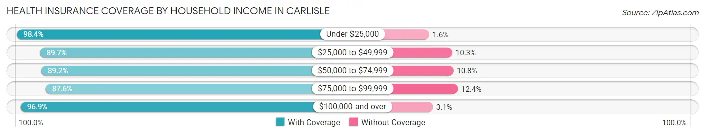 Health Insurance Coverage by Household Income in Carlisle