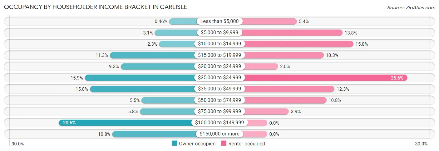 Occupancy by Householder Income Bracket in Carlisle