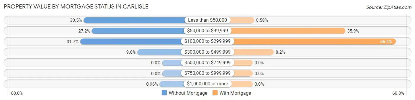 Property Value by Mortgage Status in Carlisle