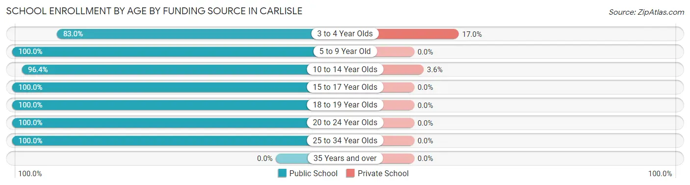 School Enrollment by Age by Funding Source in Carlisle