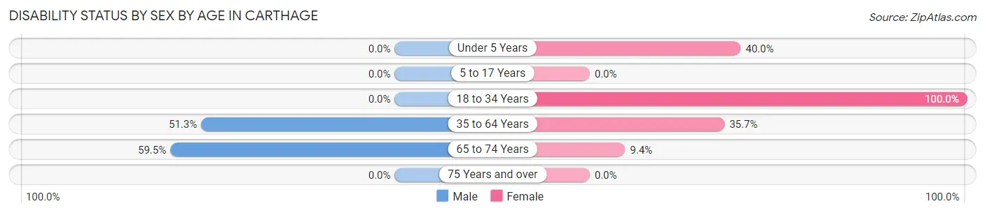 Disability Status by Sex by Age in Carthage