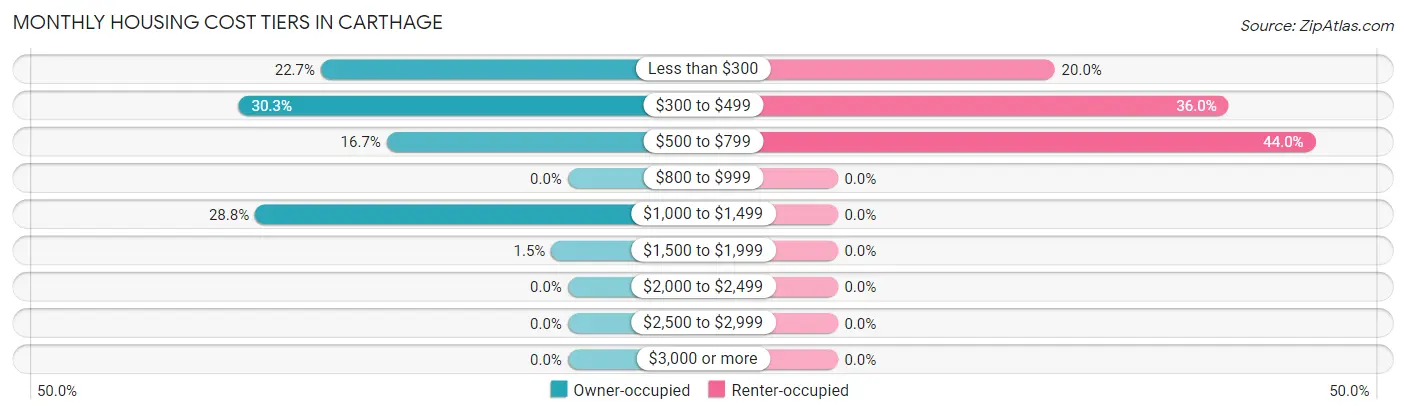 Monthly Housing Cost Tiers in Carthage