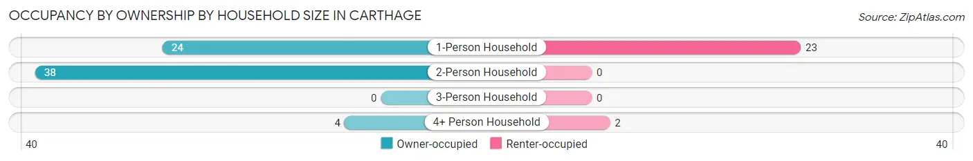 Occupancy by Ownership by Household Size in Carthage