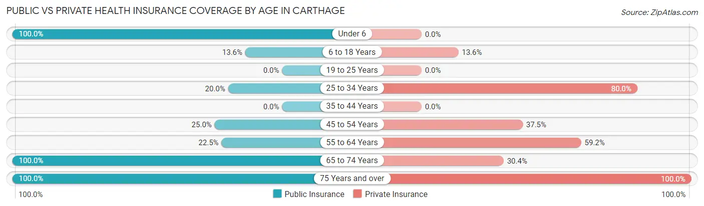Public vs Private Health Insurance Coverage by Age in Carthage
