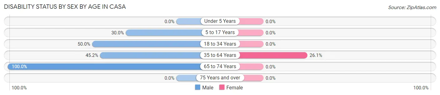 Disability Status by Sex by Age in Casa