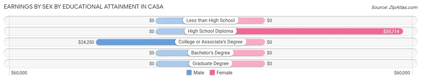 Earnings by Sex by Educational Attainment in Casa