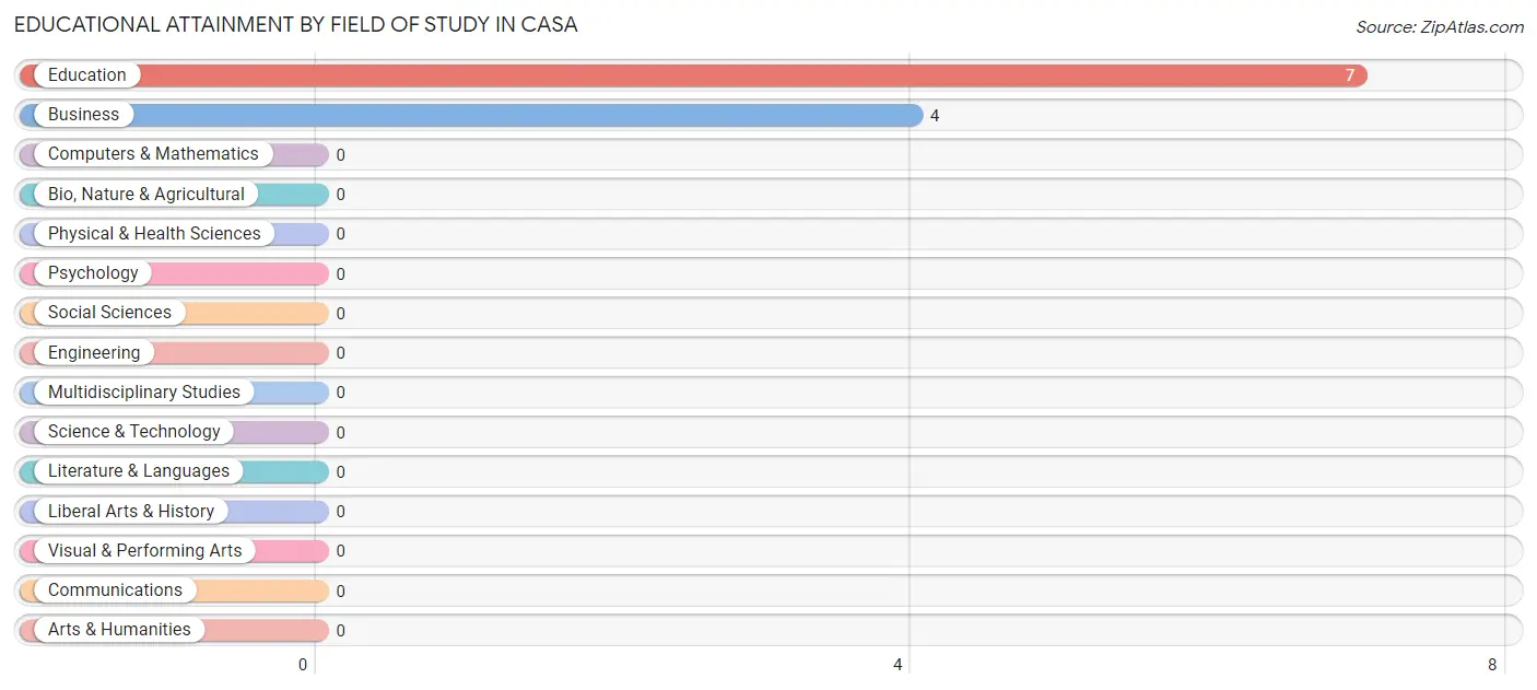 Educational Attainment by Field of Study in Casa